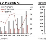 셀트리온, 1Q 호실적 기록…美 유플라이마 허가 모멘텀 기대-SK