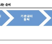 "주담대 금리 하락에 내년 미분양 주택 감소…건설株 기대"