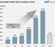 현대차·기아, 올 1분기 中 제외 세계 전기차 판매량 3위…테슬라 1위