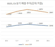 불황이 반가운 편의점…외식비 부담에 식품매출 '高高'