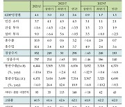 올해 성장률 1.3% 경고한 금융연 “‘성장’보다 ‘안정’에 중점”