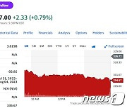 비트코인 5% 급락하자 마이크로스트러티지 10% 폭락