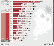 9일 울산서 303명 신규확진…일 확진자 300명 넘어