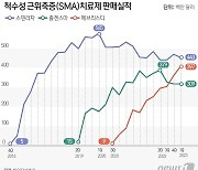 로슈 에브리스디, 척수성근위축증서 졸겐스마 판매 넘었다