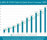 배터리 '과잉'온다…"2년 뒤 美서 전기차 1000만대는 팔려야"