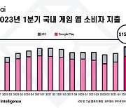 한국 소비자, 1분기 모바일 게임에 2조원 썼다