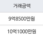 서울 암사동 강동롯데캐슬퍼스트아파트 59㎡ 9억8500만원에 거래