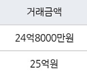 서울 목동 목동6단지 142㎡ 24억8000만원에 거래