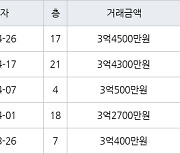 인천 연수동 연수2차우성아파트 59㎡ 3억4500만원에 거래