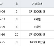 수원 영통동 영통벽적골주공9 59㎡ 3억6000만원에 거래