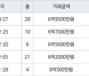 고양 식사동 위시티일산자이2단지 108㎡ 6억9500만원에 거래