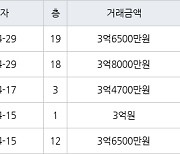 수원 영통동 영통황골주공1차 59㎡ 3억8000만원에 거래