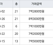 용인 보정동 죽현마을아이파크1차 84㎡ 7억2800만원에 거래