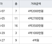 수원 영통동 영통벽적골두산한신 59㎡ 4억2700만원에 거래