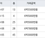 인천 송도동 더샵센트럴시티아파트 72㎡ 6억5500만원에 거래