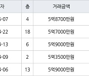 용인 죽전동 새터마을죽전힐스테이트 85㎡ 5억8700만원에 거래