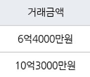 성남 정자동 정자느티마을3단지4단지 58㎡ 6억4000만원에 거래