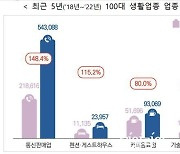 지난 5년간 온라인쇼핑 폭증…통신판매업 148.4% 증가