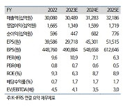 하이투자 "CJ제일제당, 단기 조정 흐름 이어질 것"…목표가 하향