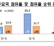 "미국 반도체 수입시장 재편 최대 수혜국은 대만·베트남"