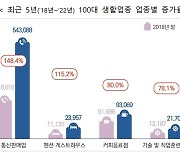 “통신판매업 증가율 1위, e커머스 영향…오프라인 매장은 감소”