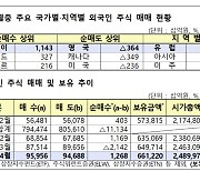 외국인 주식시장서 한달만에 순매수...1조3천억 사들여