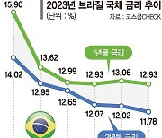 "이자에 환차익 4개월 수익률 20%"… 브라질 국채 삼바춤