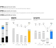 크래프톤 2023년 1분기에 매출 5387억으로 역대 최대 분기 매출 갱신