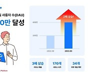 컴투스 그룹 게임플랫폼 ‘하이브’, 3월 DAU 400만 ‘성장세’