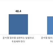 [뉴스하이킥] ‘1년차’ 尹 ‘정권 심판론’ 우세.. 중도는 ‘52.8%’가 “심판해야”