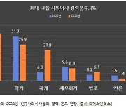 대기업 새 사외이사에 관료출신 최다…검찰>국세청>판사>공정위