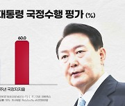 "尹대통령 지난 1년 동안 잘했다 37.5%"