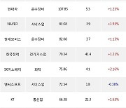 09일, 기관 거래소에서 셀트리온(+5.79%), KODEX 200선물인버스2X(+0.56%) 등 순매수