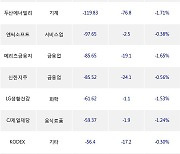 09일, 거래소 외국인 순매도상위에 전기,전자 업종 7종목