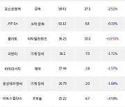 09일, 외국인 코스닥에서 에코프로비엠(-2.07%), 에코프로(-2.35%) 등 순매수