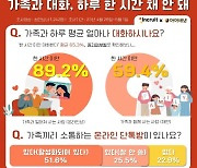 가족과 대화, 응답자의 65% “하루 한 시간 채 안 돼”