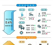 1분기 제조업 국내 공급 0.4% 감소…수입 비중 증가세 지속