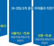 허무하게 증발한 8조원…무거운 ‘책임’만 남았다