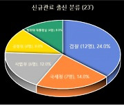 (윤석열 대통령 취임 1년) 대기업 사외이사 검찰 출신 약진