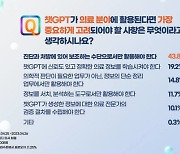 의사 절반 이상 “챗GPT 의료현장 활용 긍정적”