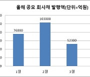 ‘부동산 PF 경계감’...주춤한 5월 회사채시장