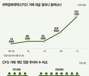 증권사마다 잔액 수천억…CFD 공포[SG사태 후폭풍]