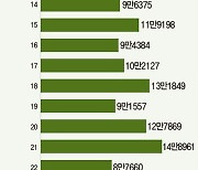 규제 풀었지만 ‘생애 첫 집 매수자’ 역대 최저 [데이터로 보는 세상]