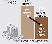 중금리 대출 1조원 줄인 저축銀…5~7등급 중신용자도 갈 곳이 없다