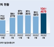 무선 트래픽 '월 100만TB' 첫 돌파…"트래픽 부하, 빅테크들 나눠져야"