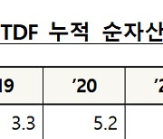 TDF 출시 7년 만에 시장 규모 10조 돌파…누적 수익률 15.7%