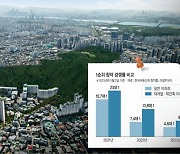 일반아파트 청약경쟁률의 2배… 인기 치솟는 재개발·재건축