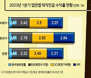 은행들, 저조한 퇴직연금 수익률 ‘비상’