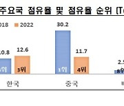 미중 갈등 후 반도체 공급망 재편…최대 수혜국은 대만·베트남