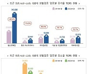 코로나19 영향에 5년새 온라인쇼핑몰 폭증…주점은 줄어